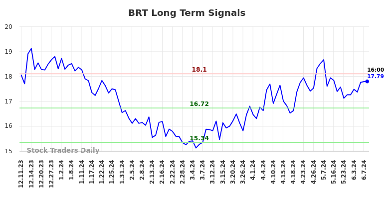 BRT Long Term Analysis for June 10 2024