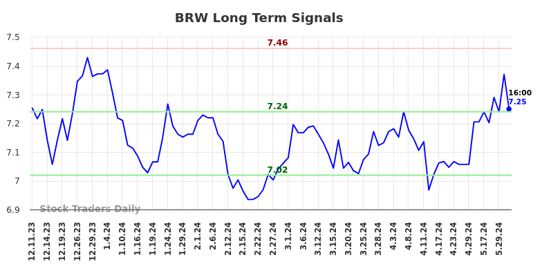 BRW Long Term Analysis for June 10 2024