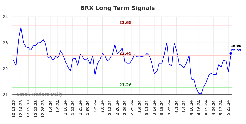 BRX Long Term Analysis for June 10 2024