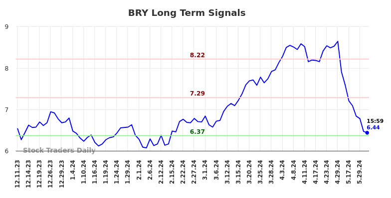 BRY Long Term Analysis for June 10 2024
