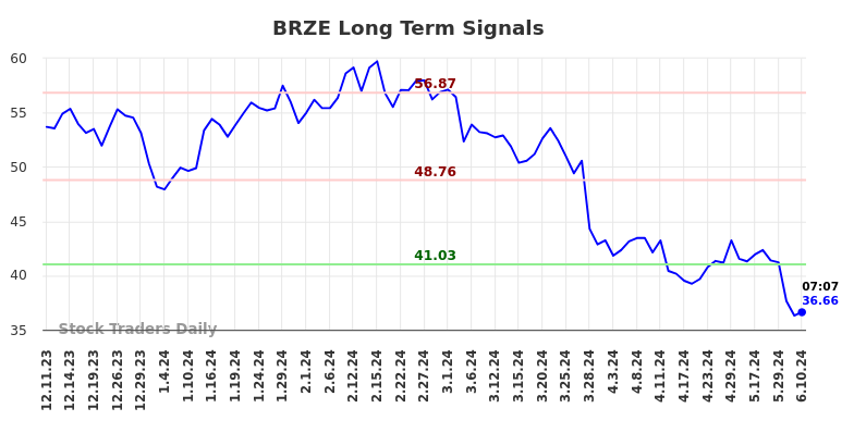BRZE Long Term Analysis for June 10 2024