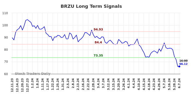 BRZU Long Term Analysis for June 10 2024