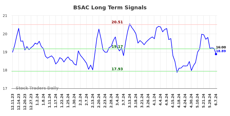 BSAC Long Term Analysis for June 10 2024