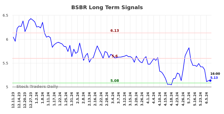 BSBR Long Term Analysis for June 10 2024