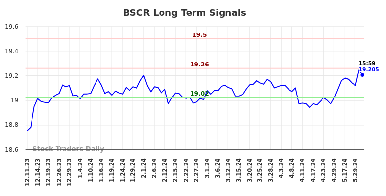 BSCR Long Term Analysis for June 10 2024