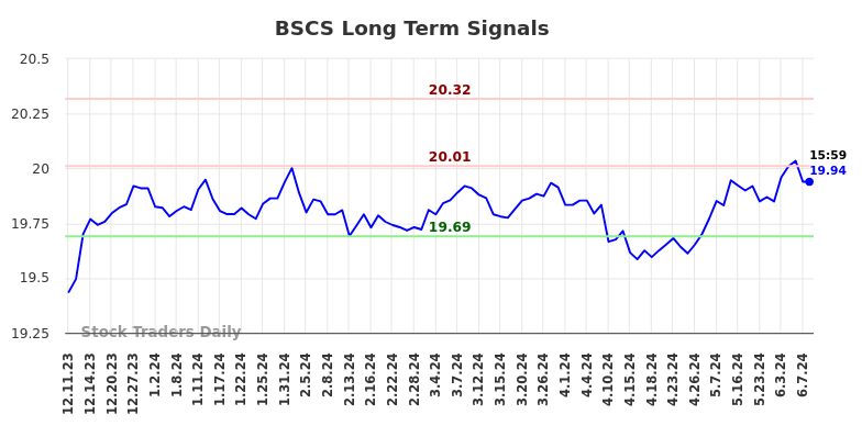 BSCS Long Term Analysis for June 10 2024