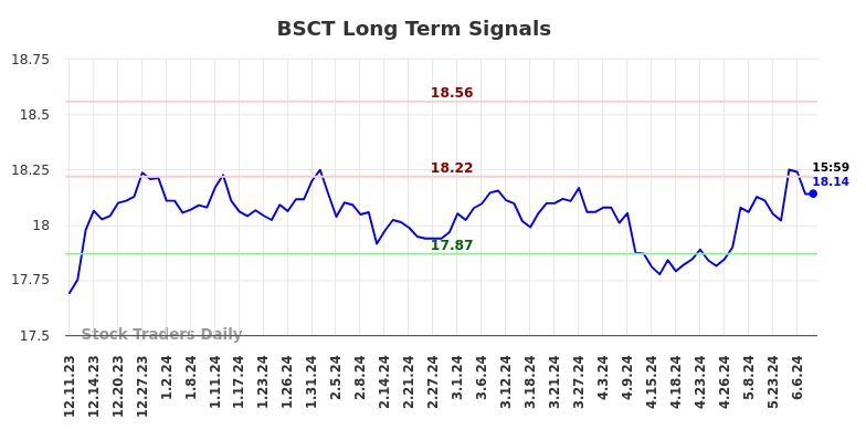 BSCT Long Term Analysis for June 10 2024