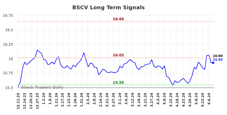 BSCV Long Term Analysis for June 10 2024