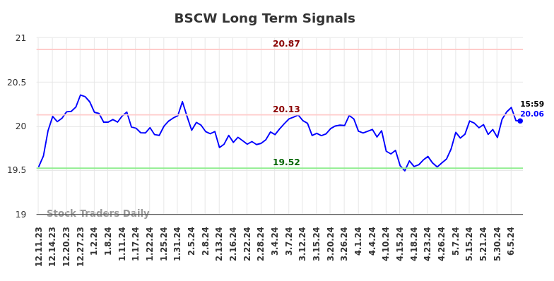 BSCW Long Term Analysis for June 10 2024