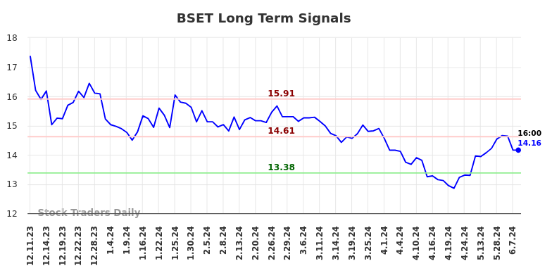 BSET Long Term Analysis for June 10 2024