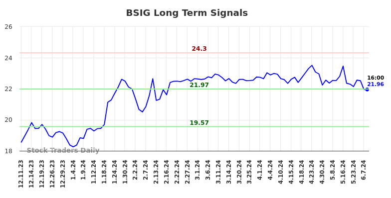 BSIG Long Term Analysis for June 10 2024