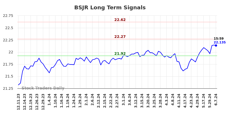 BSJR Long Term Analysis for June 10 2024