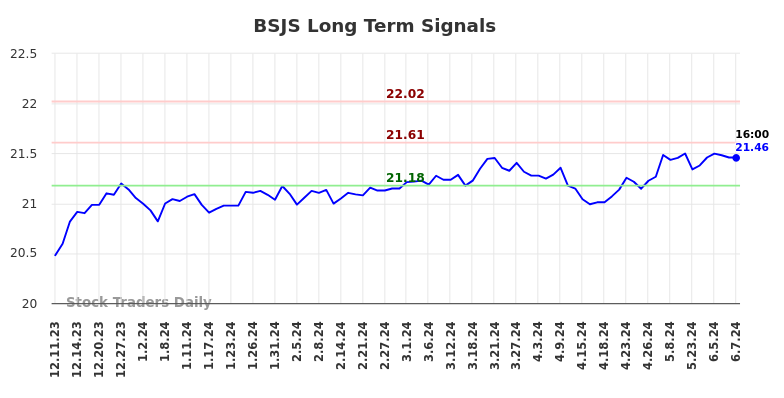 BSJS Long Term Analysis for June 10 2024