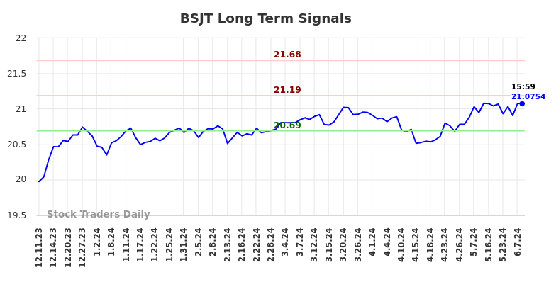 BSJT Long Term Analysis for June 10 2024