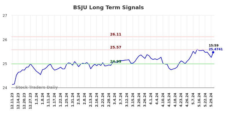 BSJU Long Term Analysis for June 10 2024