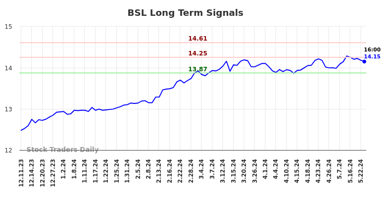 BSL Long Term Analysis for June 10 2024