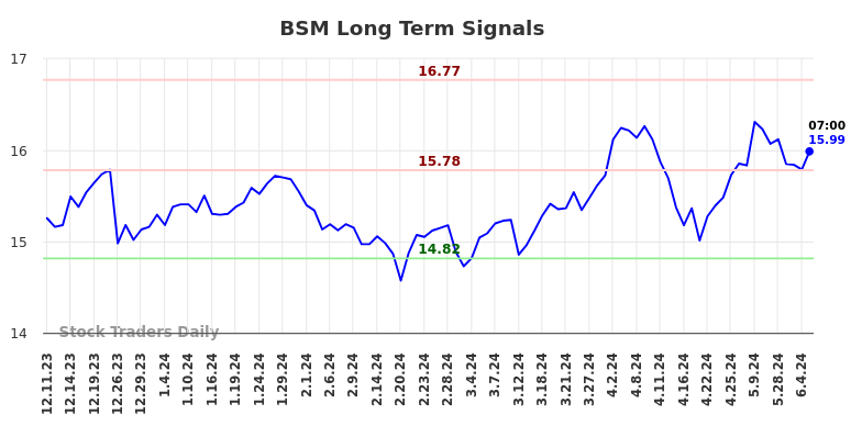 BSM Long Term Analysis for June 10 2024