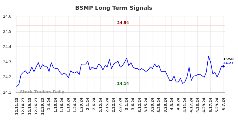 BSMP Long Term Analysis for June 10 2024