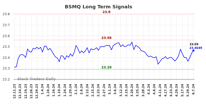 BSMQ Long Term Analysis for June 10 2024