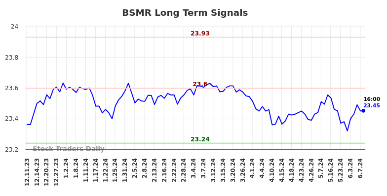 BSMR Long Term Analysis for June 10 2024