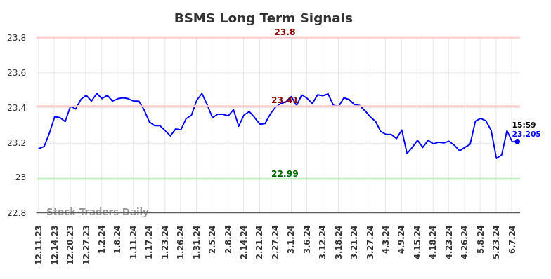 BSMS Long Term Analysis for June 10 2024