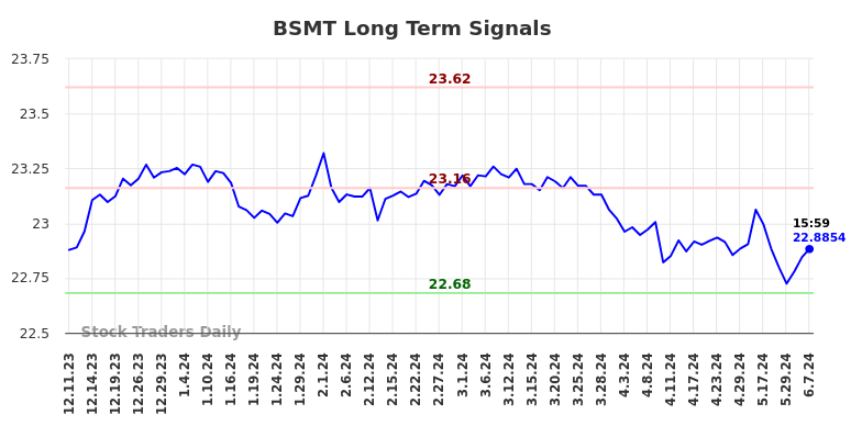 BSMT Long Term Analysis for June 10 2024