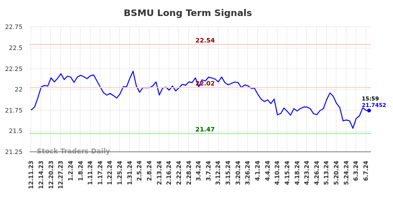BSMU Long Term Analysis for June 10 2024