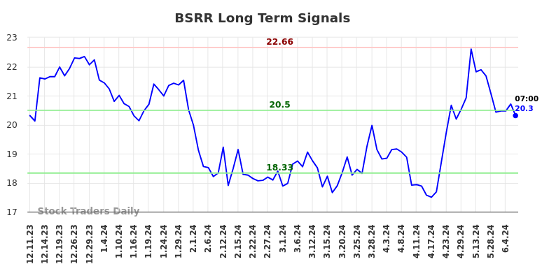 BSRR Long Term Analysis for June 10 2024
