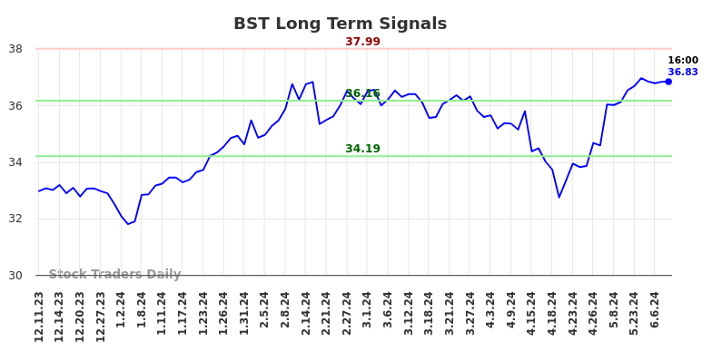 BST Long Term Analysis for June 10 2024