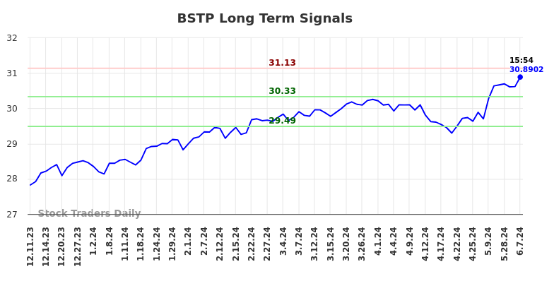 BSTP Long Term Analysis for June 10 2024