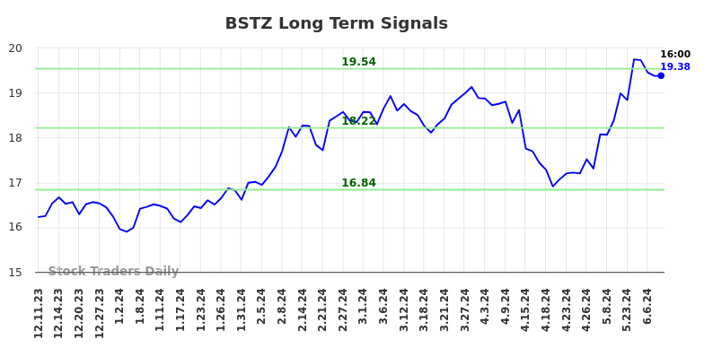 BSTZ Long Term Analysis for June 10 2024