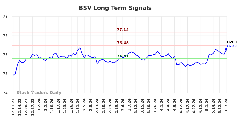 BSV Long Term Analysis for June 10 2024