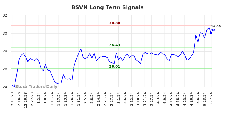 BSVN Long Term Analysis for June 10 2024