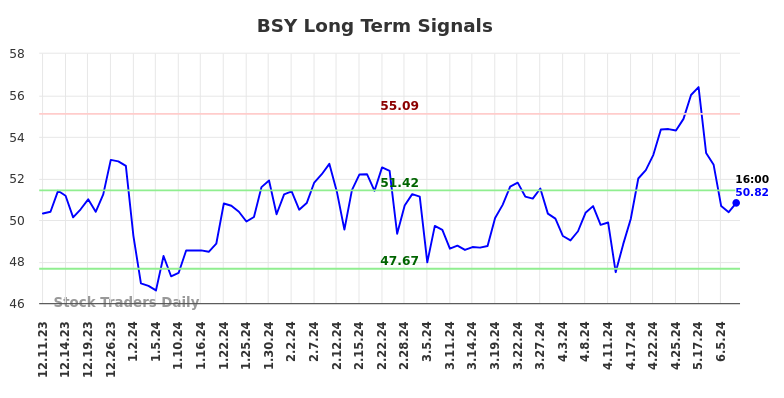 BSY Long Term Analysis for June 10 2024