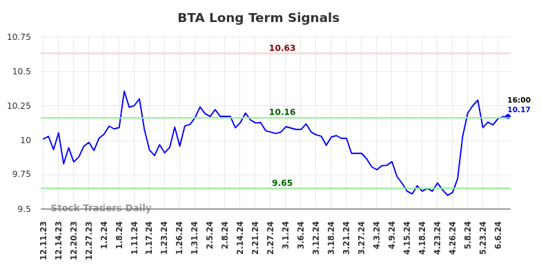 BTA Long Term Analysis for June 10 2024