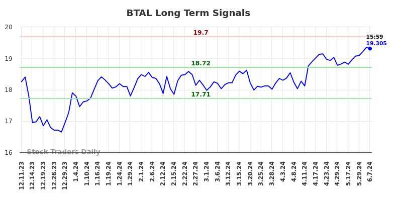 BTAL Long Term Analysis for June 10 2024