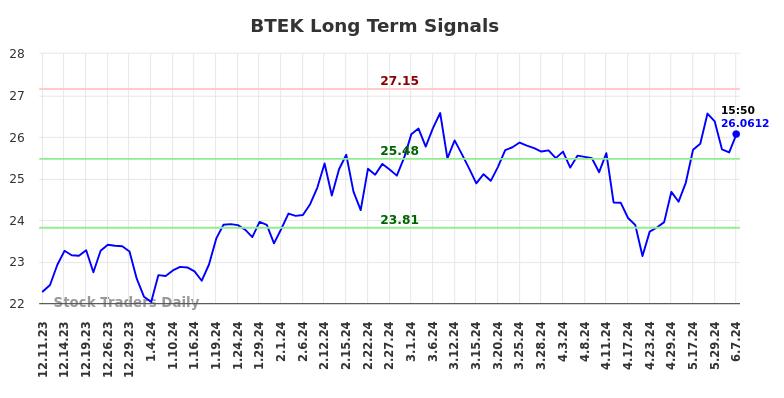 BTEK Long Term Analysis for June 10 2024