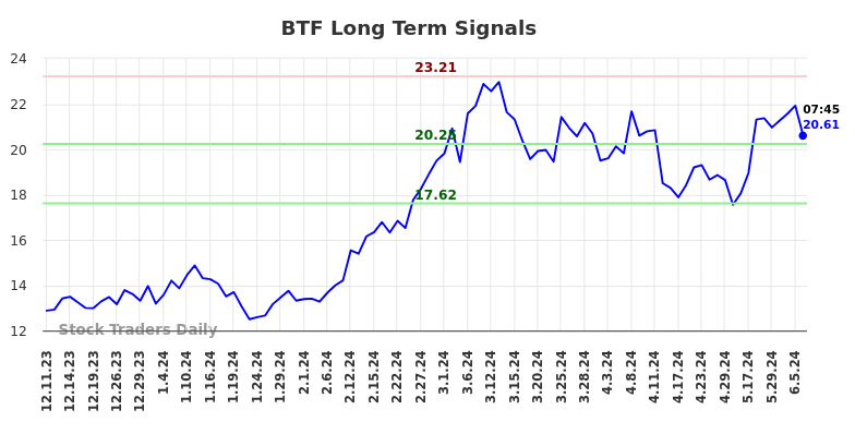 BTF Long Term Analysis for June 10 2024