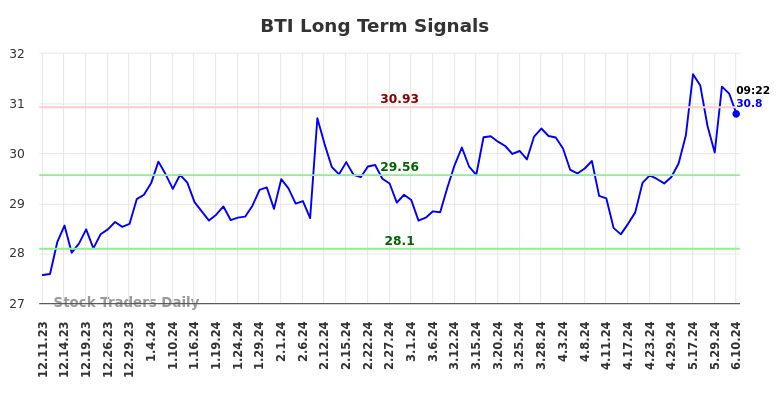 BTI Long Term Analysis for June 10 2024