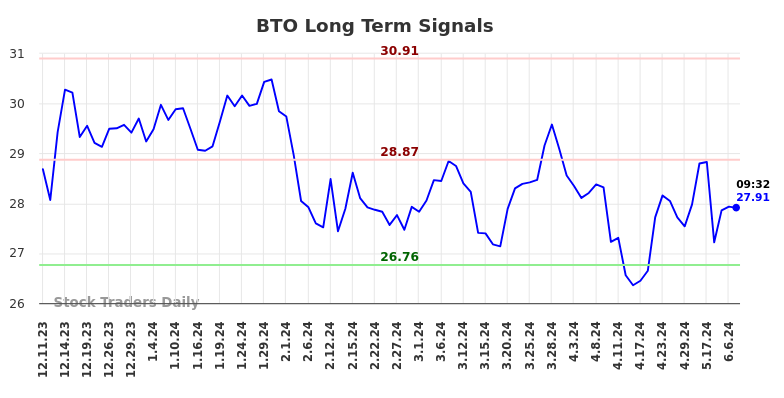 BTO Long Term Analysis for June 10 2024