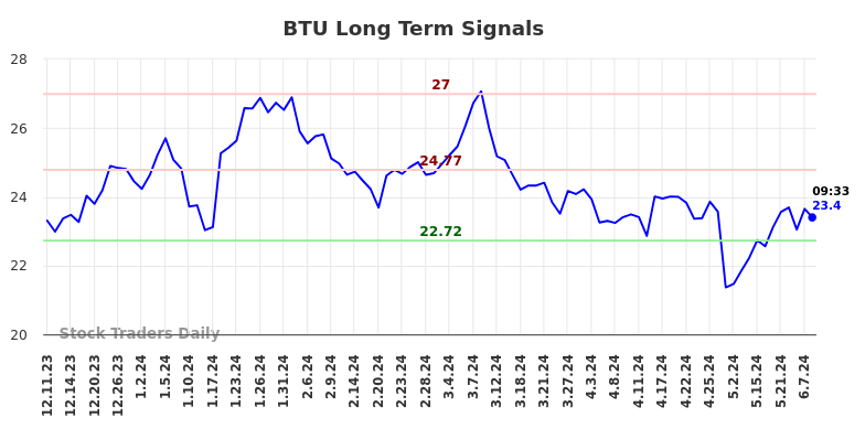 BTU Long Term Analysis for June 10 2024