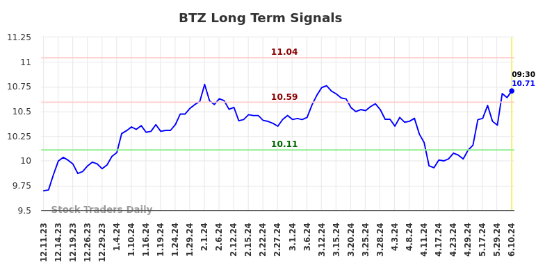 BTZ Long Term Analysis for June 10 2024