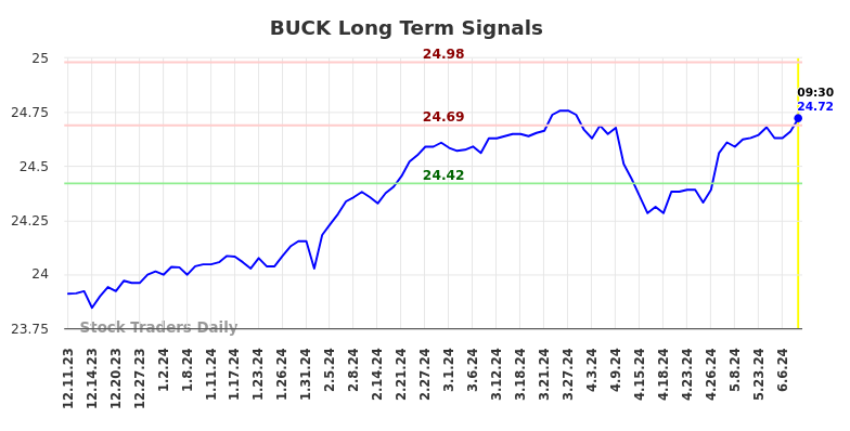 BUCK Long Term Analysis for June 10 2024