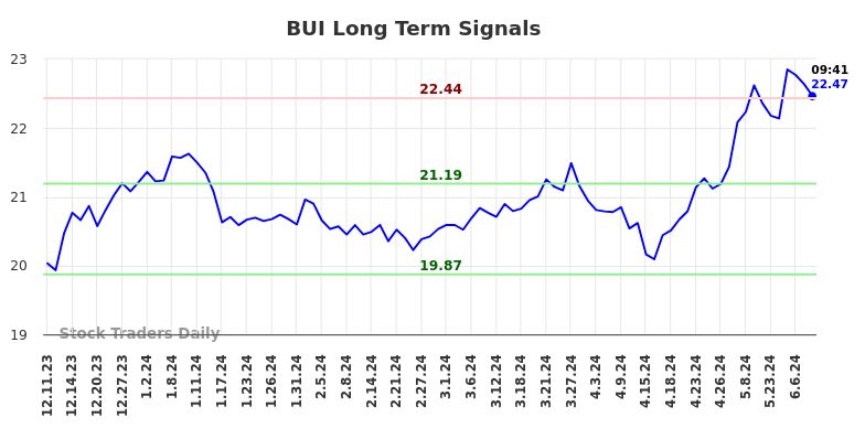 BUI Long Term Analysis for June 10 2024