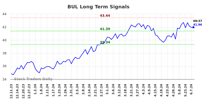 BUL Long Term Analysis for June 10 2024