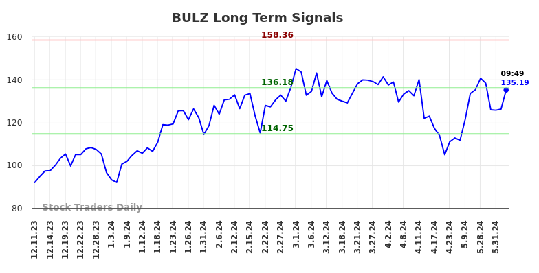 BULZ Long Term Analysis for June 10 2024