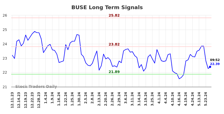 BUSE Long Term Analysis for June 10 2024