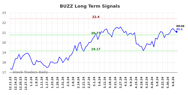 BUZZ Long Term Analysis for June 10 2024