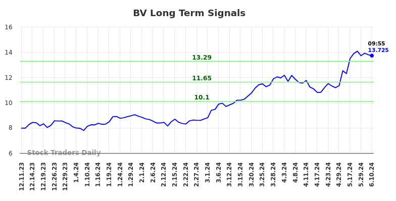 BV Long Term Analysis for June 10 2024