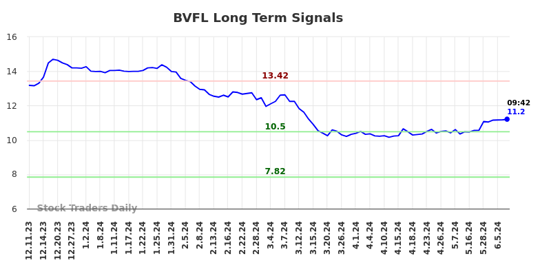 BVFL Long Term Analysis for June 10 2024